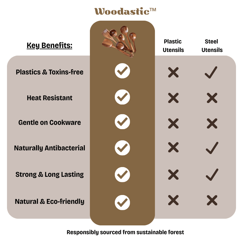 Woodastic product comparison chart highlighting key benefits and material comparisons with plastic and steel utensils.