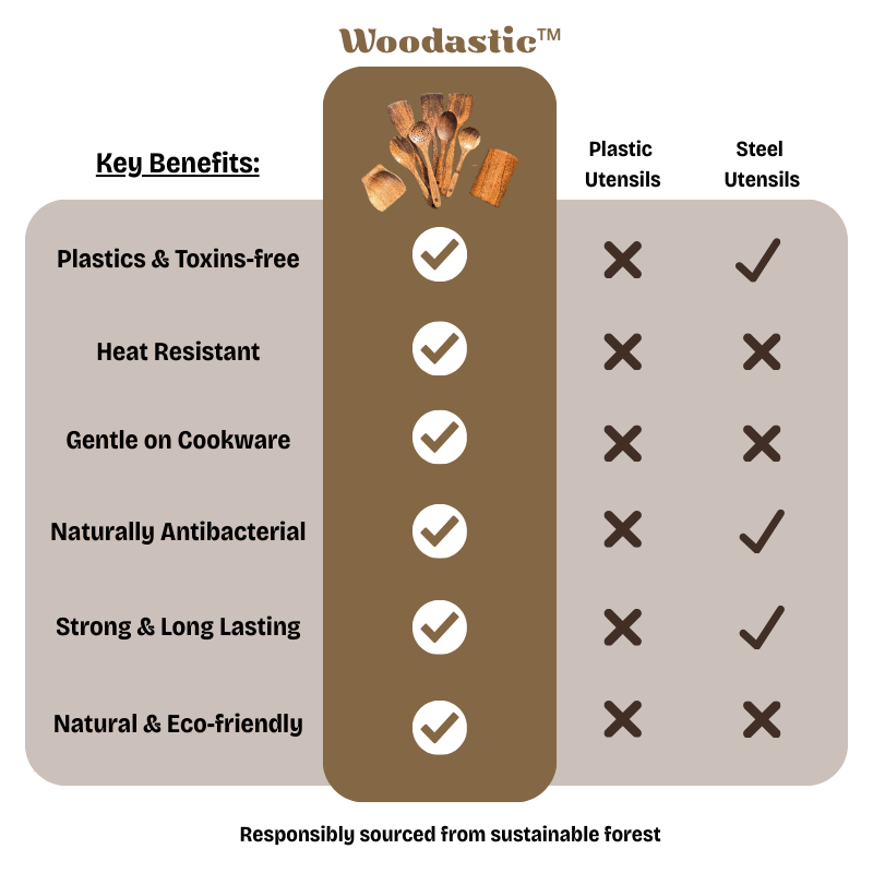 Comparison chart of Woodastic utensils' benefits versus plastic and steel utensils.